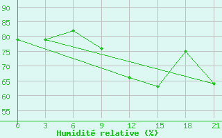 Courbe de l'humidit relative pour Zhytomyr