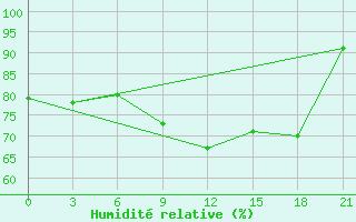 Courbe de l'humidit relative pour Kaliningrad