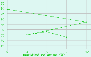 Courbe de l'humidit relative pour Deqen