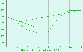 Courbe de l'humidit relative pour Balasov