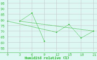 Courbe de l'humidit relative pour Pinega