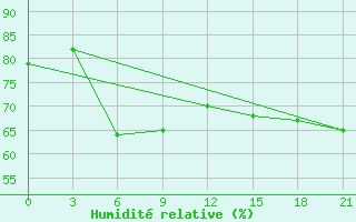 Courbe de l'humidit relative pour Livny