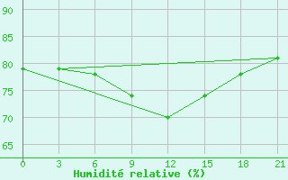 Courbe de l'humidit relative pour Zuara