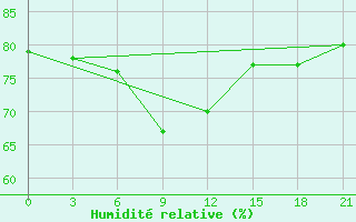 Courbe de l'humidit relative pour Troicko-Pecherskoe