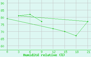 Courbe de l'humidit relative pour Krahnjkar