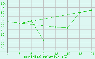 Courbe de l'humidit relative pour Buguruslan