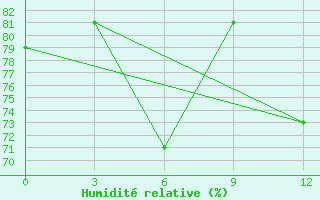 Courbe de l'humidit relative pour Indiga