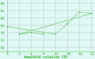 Courbe de l'humidit relative pour Kasin