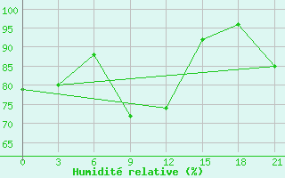 Courbe de l'humidit relative pour Rjazsk