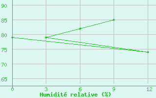 Courbe de l'humidit relative pour San Juan / Int., Puerto Rico