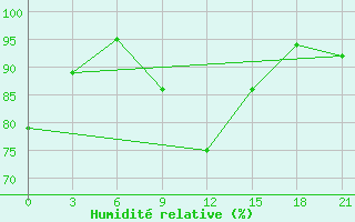 Courbe de l'humidit relative pour Pinsk