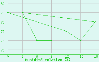 Courbe de l'humidit relative pour Vendinga