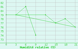 Courbe de l'humidit relative pour Sorocinsk