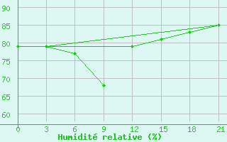 Courbe de l'humidit relative pour Varzuga