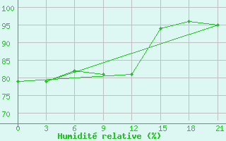 Courbe de l'humidit relative pour Borovici