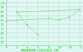 Courbe de l'humidit relative pour Sevan Ozero