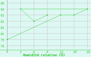 Courbe de l'humidit relative pour Vendinga