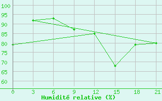 Courbe de l'humidit relative pour Padun