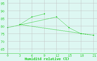 Courbe de l'humidit relative pour Gorki