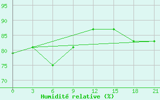 Courbe de l'humidit relative pour Agri