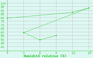 Courbe de l'humidit relative pour Yushu