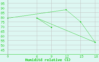 Courbe de l'humidit relative pour Kautokeino