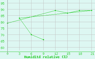 Courbe de l'humidit relative pour Komrat