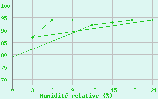 Courbe de l'humidit relative pour Kreml