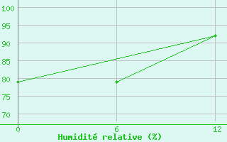 Courbe de l'humidit relative pour Hihifo Ile Wallis