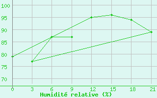 Courbe de l'humidit relative pour Tihvin