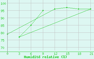 Courbe de l'humidit relative pour Tihvin