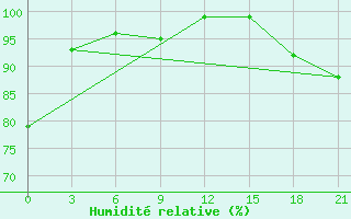 Courbe de l'humidit relative pour Lukojanov