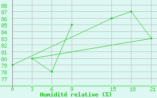 Courbe de l'humidit relative pour Marijampole