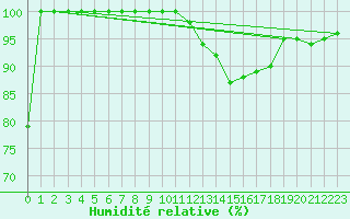 Courbe de l'humidit relative pour Diepenbeek (Be)