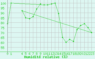Courbe de l'humidit relative pour Mont-Saint-Vincent (71)