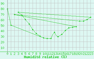 Courbe de l'humidit relative pour Cardak