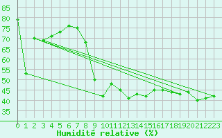 Courbe de l'humidit relative pour Le Luc - Cannet des Maures (83)