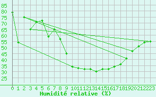 Courbe de l'humidit relative pour Lorca