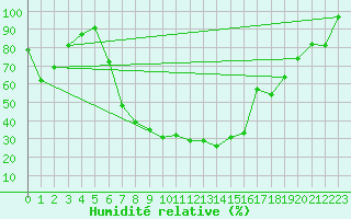 Courbe de l'humidit relative pour Kauhajoki Kuja-kokko