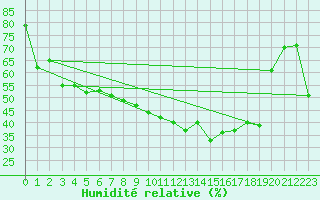 Courbe de l'humidit relative pour Chamonix-Mont-Blanc (74)