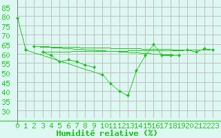 Courbe de l'humidit relative pour Alpinzentrum Rudolfshuette