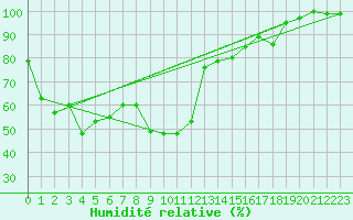 Courbe de l'humidit relative pour Jenbach