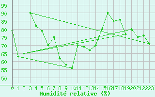Courbe de l'humidit relative pour Bernina
