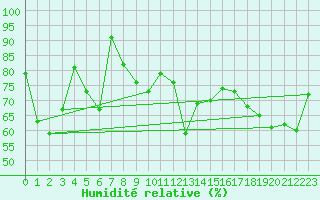 Courbe de l'humidit relative pour Wolfsegg