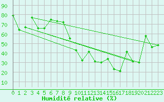 Courbe de l'humidit relative pour Morn de la Frontera