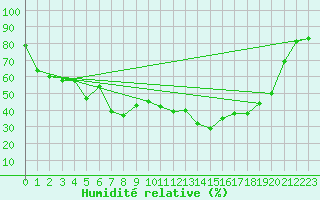 Courbe de l'humidit relative pour Figari (2A)