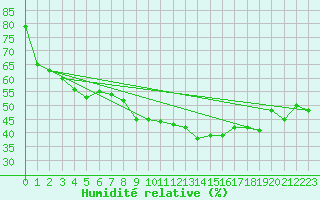 Courbe de l'humidit relative pour Taurinya (66)
