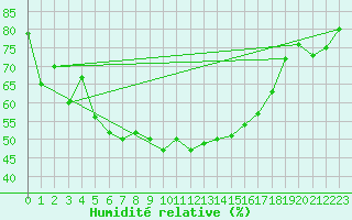 Courbe de l'humidit relative pour Stavanger Vaaland