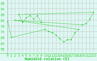 Courbe de l'humidit relative pour Olpenitz