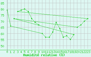 Courbe de l'humidit relative pour Berlin-Tempelhof